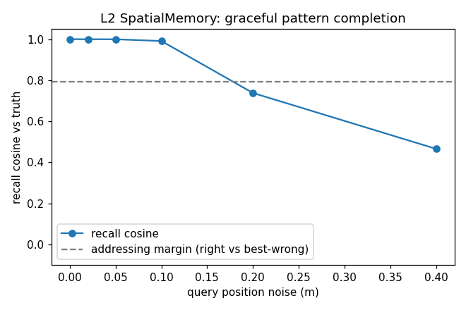 Spatial memory pattern completion: noisy position query still retrieves correct content